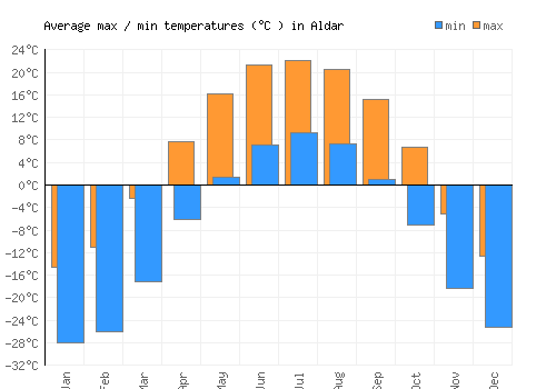 Aldar average minimum / maximum temperatures (Celsius)