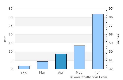 Aldar average rain in April