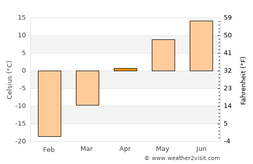 Aldar average temperature in April
