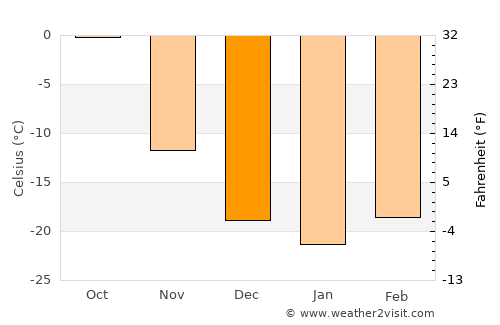 Aldar average temperature in December