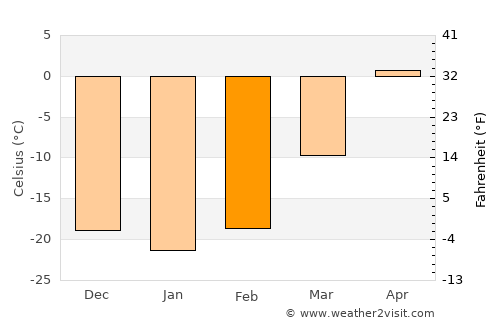 Aldar average temperature in February