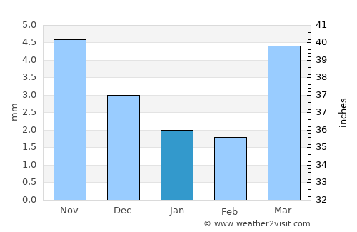 Aldar average rain in January