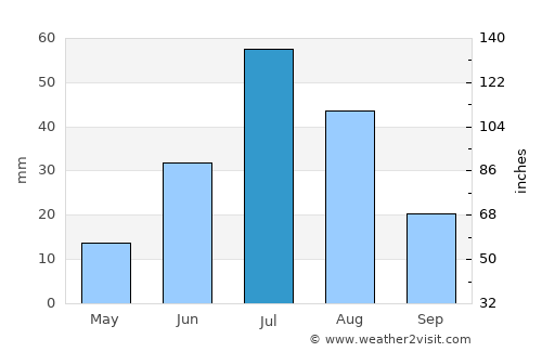 Aldar average rain in July