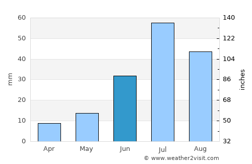 Aldar average rain in June
