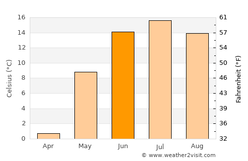 Aldar average temperature in June