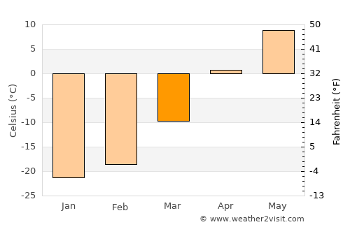 Aldar average temperature in March