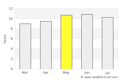 Aldar average rain in May