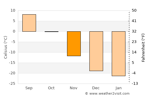 Aldar average temperature in November
