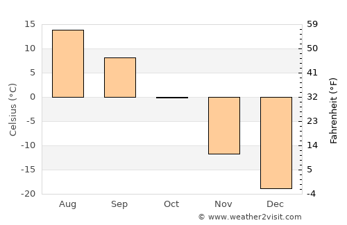 Aldar average temperature in October
