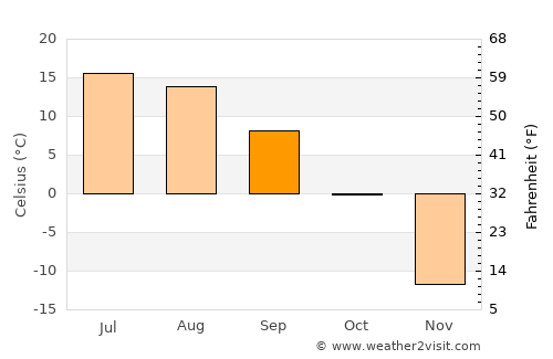 Aldar average temperature in September