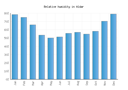 Aldar relative humidity averages