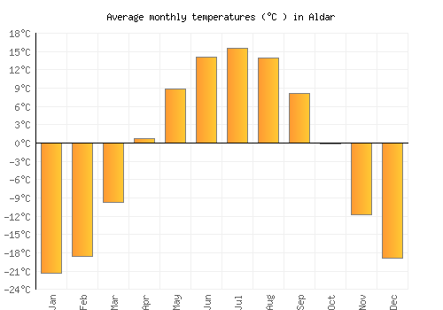 Aldar average temperature chart (Celsius)