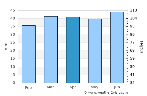 Aldeburgh average rain in April