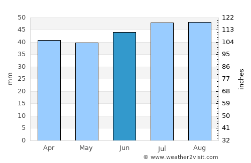 Aldeburgh average rain in June