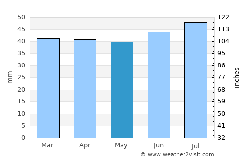 Aldeburgh average rain in May
