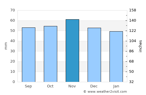 Aldeburgh average rain in November