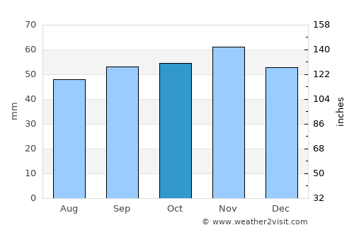 Aldeburgh average rain in October