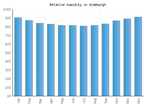 Aldeburgh relative humidity averages