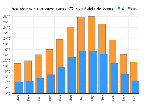 Aldeia de Joanes average minimum / maximum temperatures (Celsius)