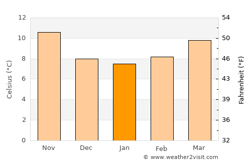 Aldeia de Joanes average temperature in January