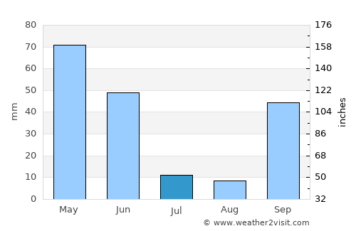 Aldeia de Joanes average rain in July