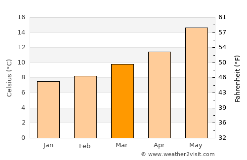 Aldeia de Joanes average temperature in March