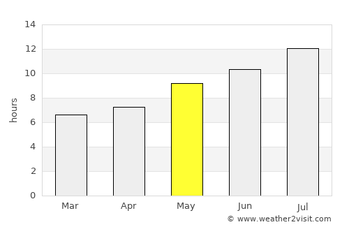 Aldeia de Joanes average rain in May