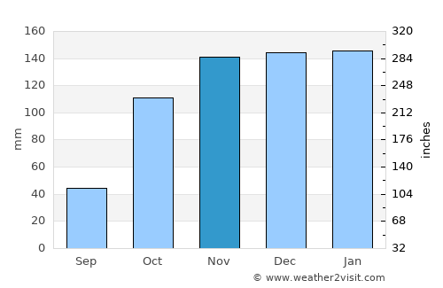 Aldeia de Joanes average rain in November