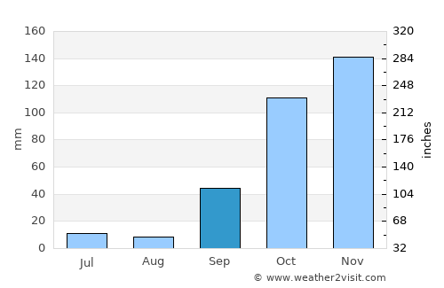 Aldeia de Joanes average rain in September