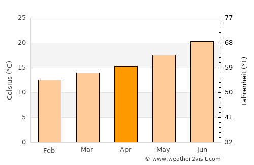 Aldeia de Paio Pires average temperature in April