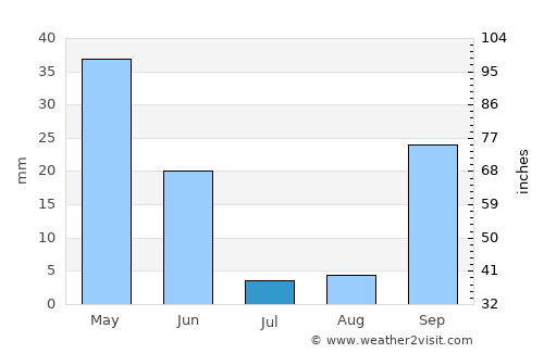 Aldeia de Paio Pires average rain in July