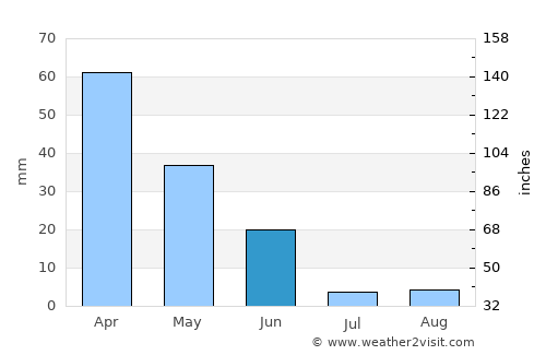 Aldeia de Paio Pires average rain in June