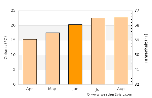 Aldeia de Paio Pires average temperature in June