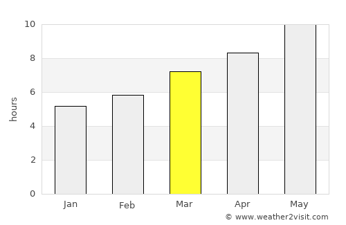Aldeia de Paio Pires average rain in March
