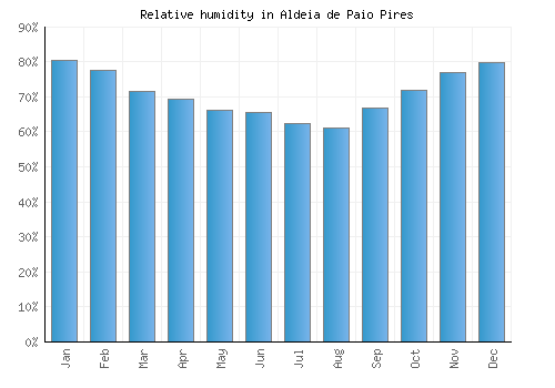 Aldeia de Paio Pires relative humidity averages