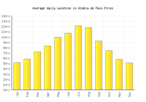 Aldeia de Paio Pires average daily sunshine chart