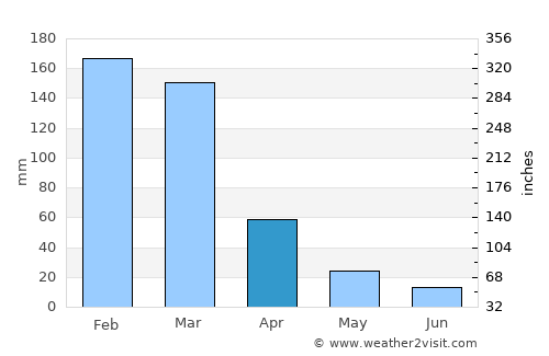 Alderetes average rain in April