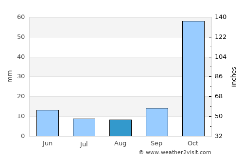 Alderetes average rain in August