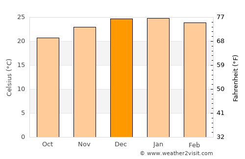 Alderetes average temperature in December