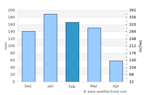 Alderetes average rain in February