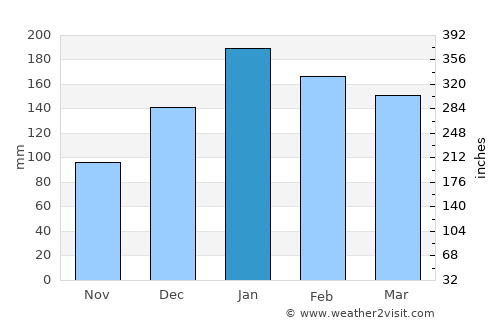 Alderetes average rain in January
