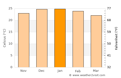 Alderetes average temperature in January