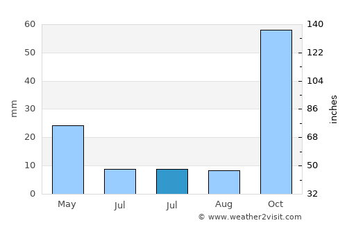 Alderetes average rain in July
