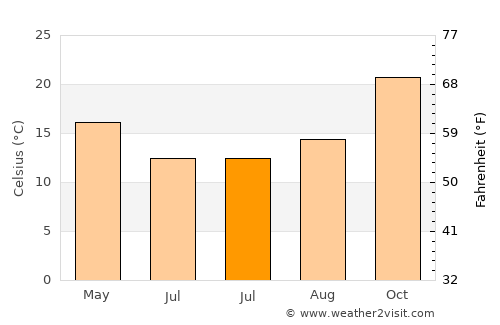 Alderetes average temperature in July