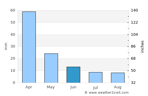 Alderetes average rain in June