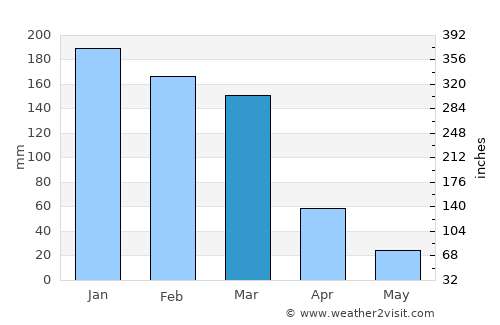 Alderetes average rain in March