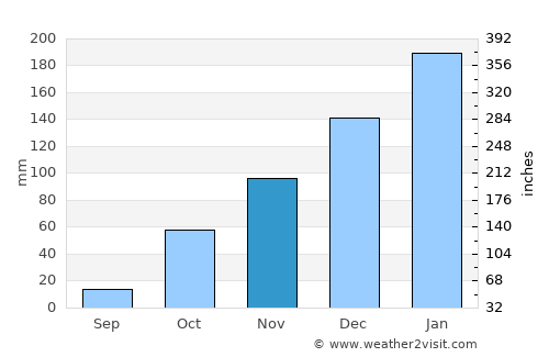 Alderetes average rain in November