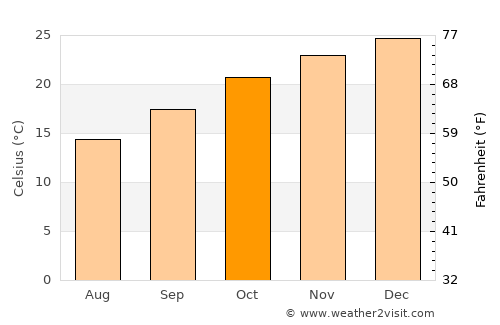 Alderetes average temperature in October