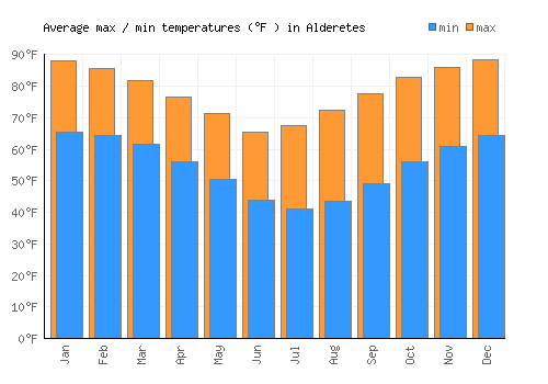Alderetes average minimum / maximum temperatures (Fahrenheit)
