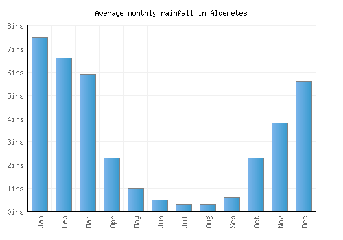 Alderetes monthly rainfall chart (inches)